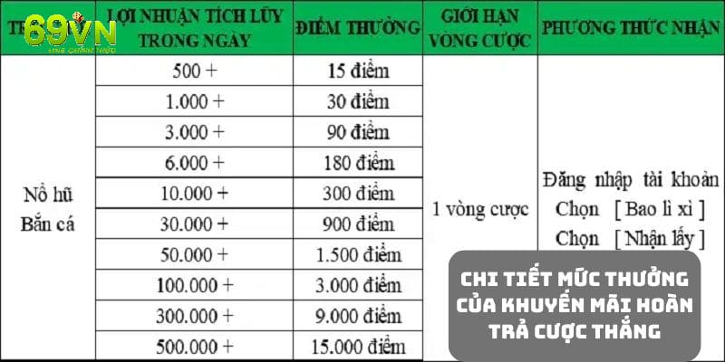 Chi tiết mức thưởng trong khuyến mãi hoàn trả thắng cược